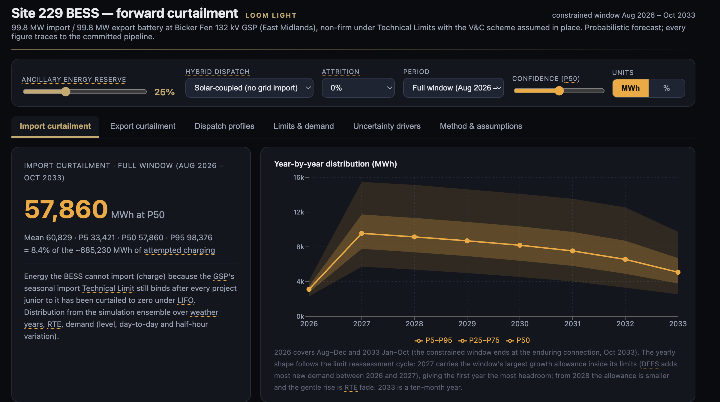 Loom Light curtailment forecasting product, showing a BESS site forward curtailment forecast with scenario controls (ancillary energy reserve, hybrid dispatch, attrition, period, confidence) and a year-by-year distribution chart with P5–P95, P25–P75, and P50 bands.
